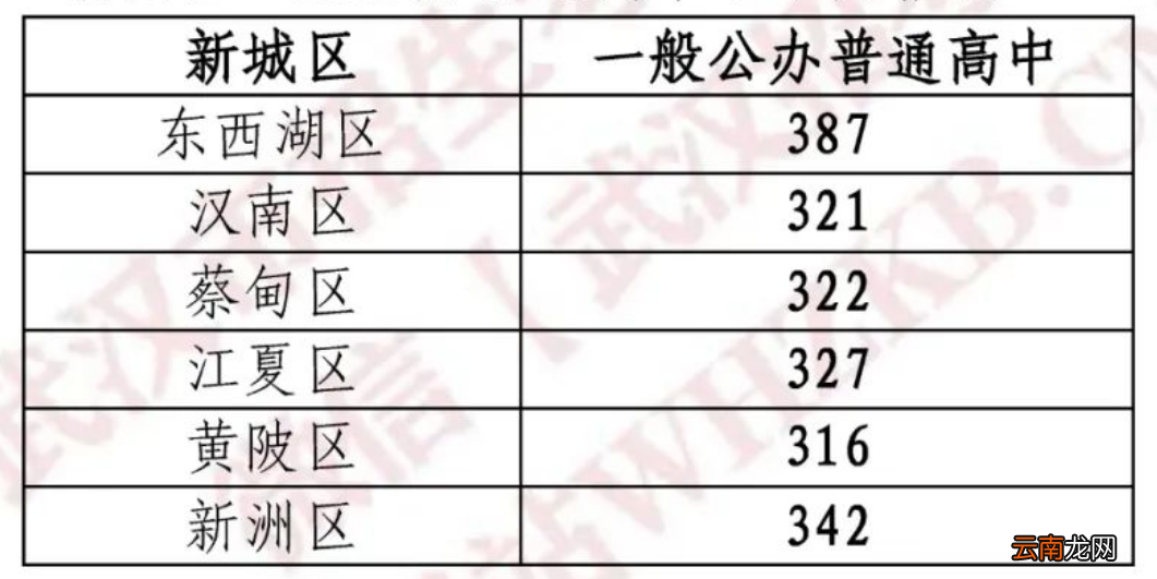 高中+中职 2022武汉中考录取资格线