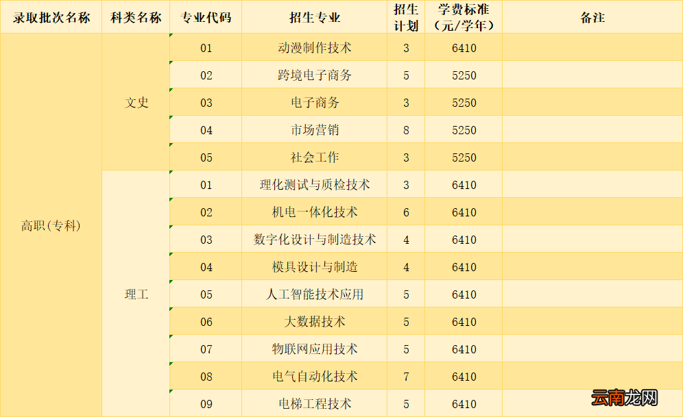 中山职业技术学院2022招生计划