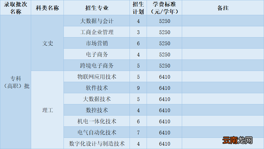 中山职业技术学院2022招生计划