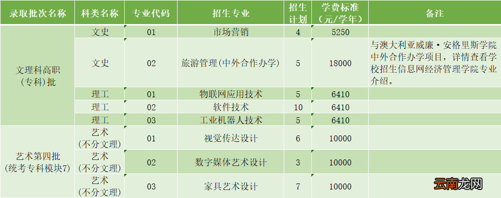 中山职业技术学院2022招生计划