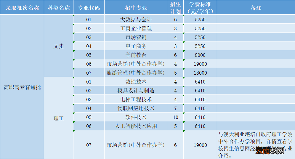 中山职业技术学院2022招生计划