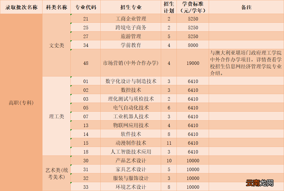中山职业技术学院2022招生计划