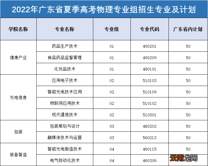 中山火炬职业技术学院2022招生计划表