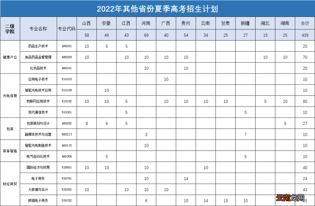 中山火炬职业技术学院2022招生计划表