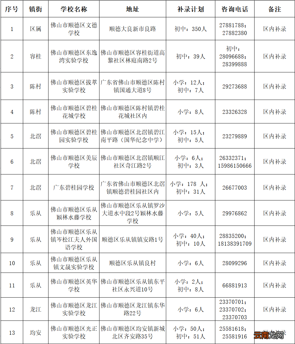 附补录计划 2022佛山顺德区民办中小学补录学校有哪些?