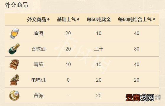 纪元1800远征类型介绍 纪元1800远征各物品增加属性一览_网
