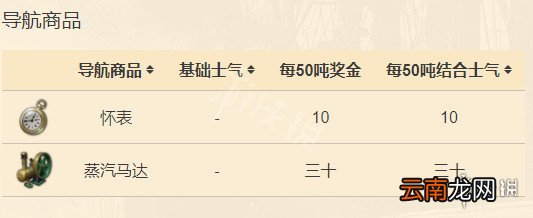 纪元1800远征类型介绍 纪元1800远征各物品增加属性一览_网