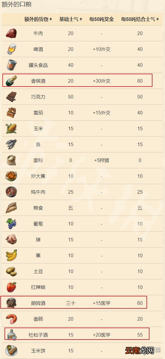 纪元1800远征类型介绍 纪元1800远征各物品增加属性一览_网