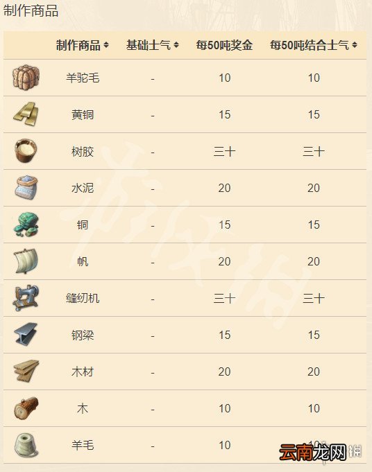 纪元1800远征类型介绍 纪元1800远征各物品增加属性一览_网