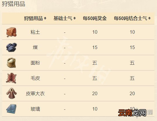 纪元1800远征类型介绍 纪元1800远征各物品增加属性一览_网