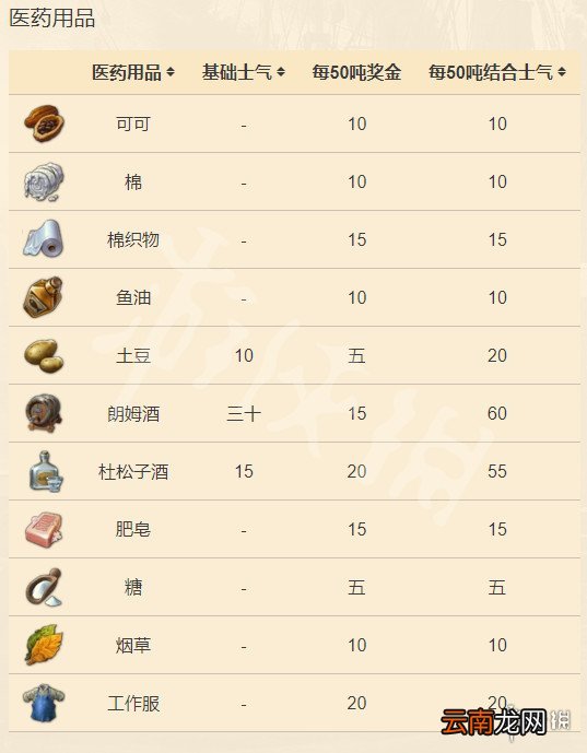 纪元1800远征类型介绍 纪元1800远征各物品增加属性一览_网