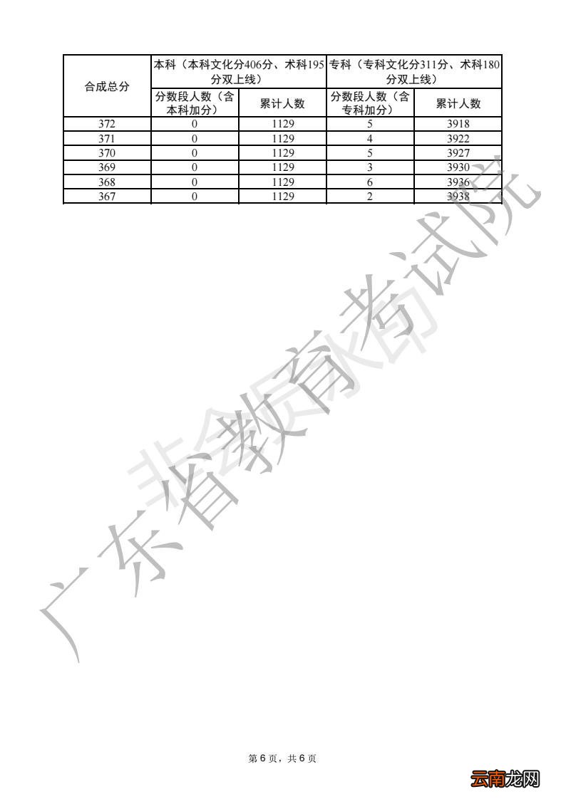 一分一段 2022广东高考普通书法类分数段统计表