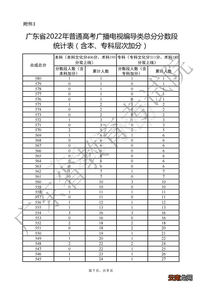 一分一段 2022广东高考普通书法类分数段统计表