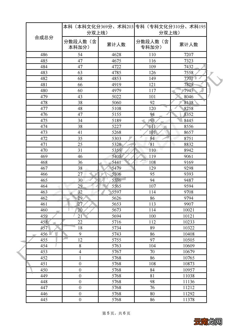 一分一段 2022广东高考普通体育类分数段统计表