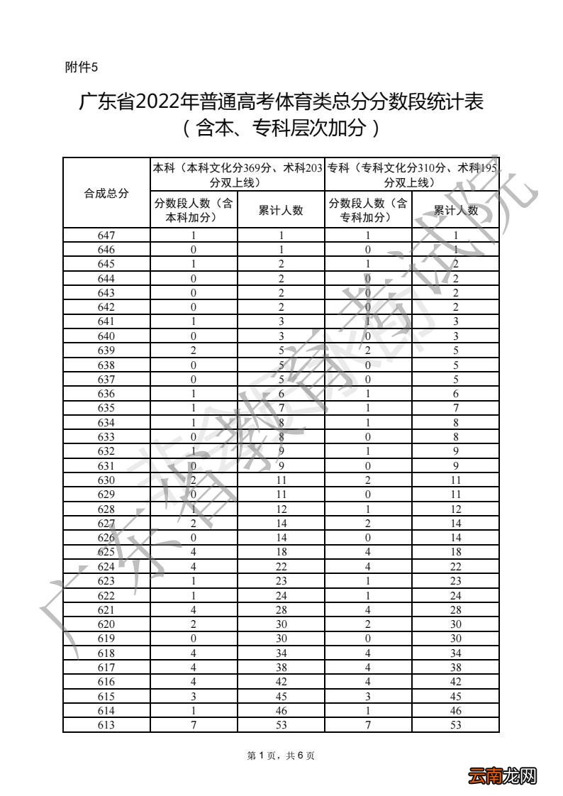 一分一段 2022广东高考普通体育类分数段统计表