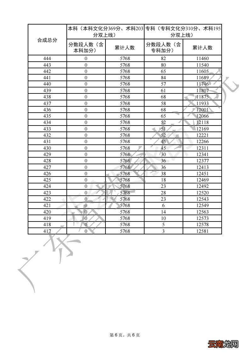 一分一段 2022广东高考普通体育类分数段统计表