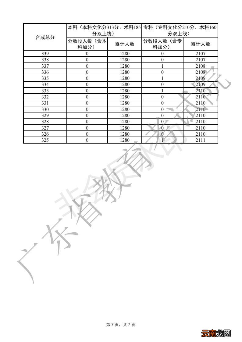 一分一段 2022广东高考舞蹈类总分分数段统计表