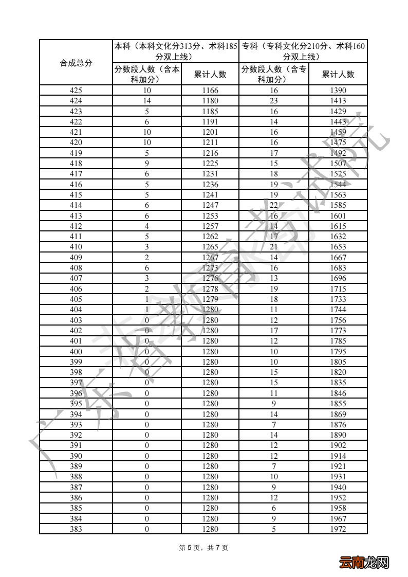 一分一段 2022广东高考舞蹈类总分分数段统计表