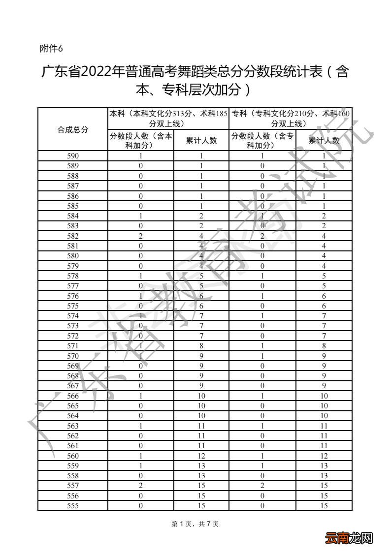 一分一段 2022广东高考舞蹈类总分分数段统计表