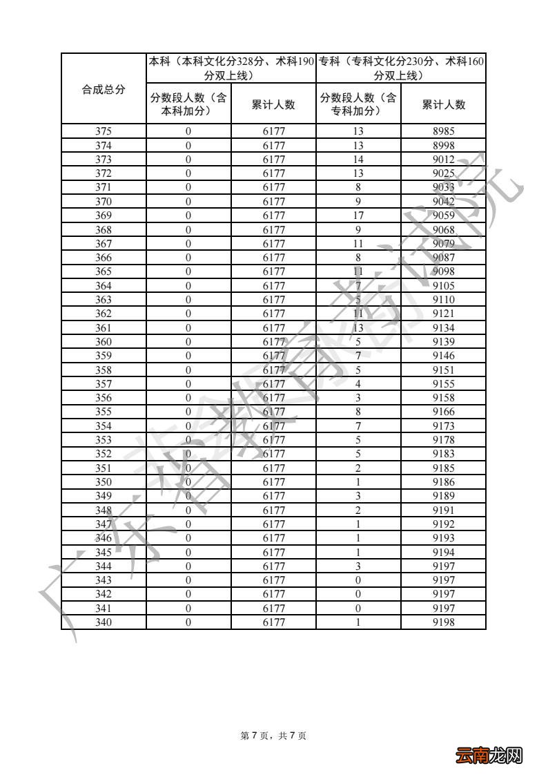 2022广东普通高考音乐学类总分分数段统计表（一分一段)