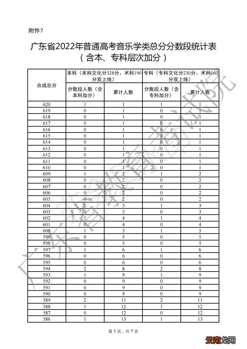 2022广东普通高考音乐学类总分分数段统计表（一分一段)