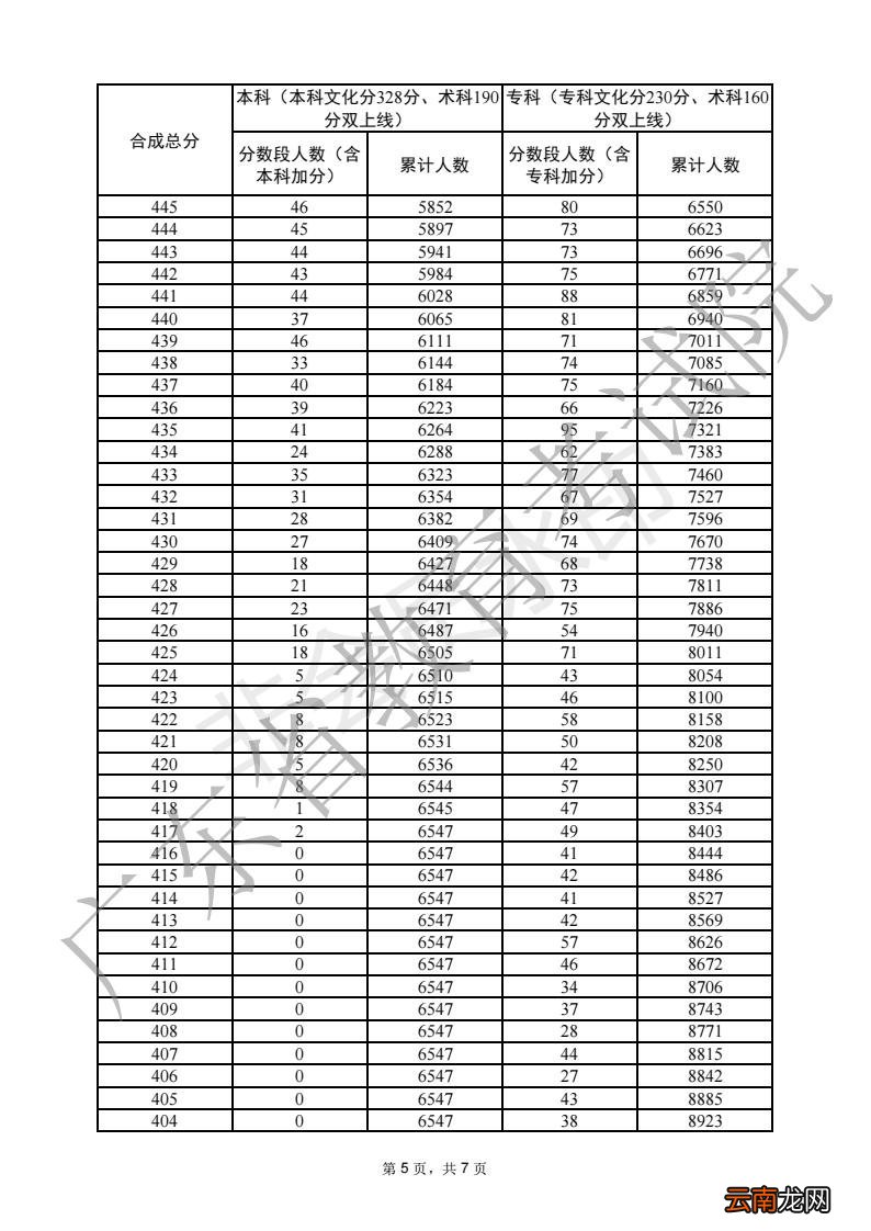 2022广东普通高考音乐表演声乐类总分分数段统计表