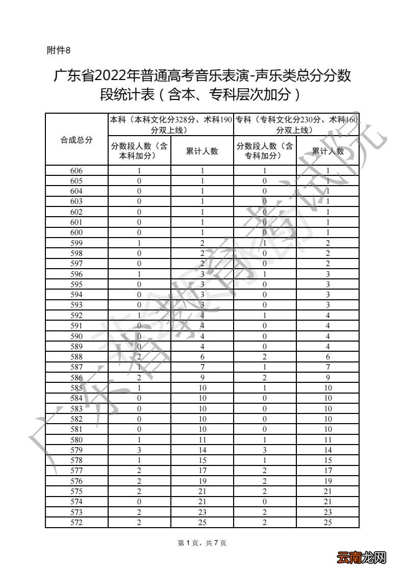 2022广东普通高考音乐表演声乐类总分分数段统计表