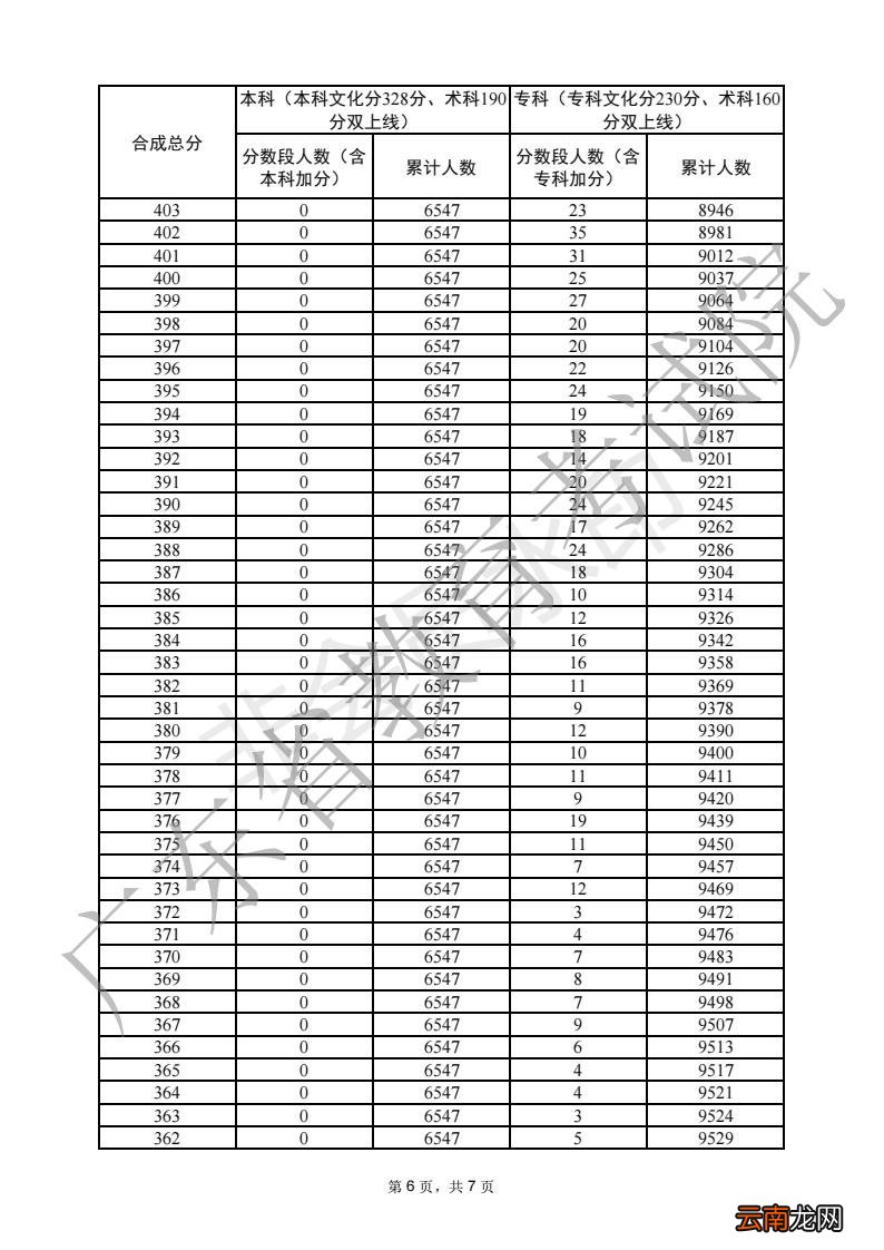 2022广东普通高考音乐表演声乐类总分分数段统计表