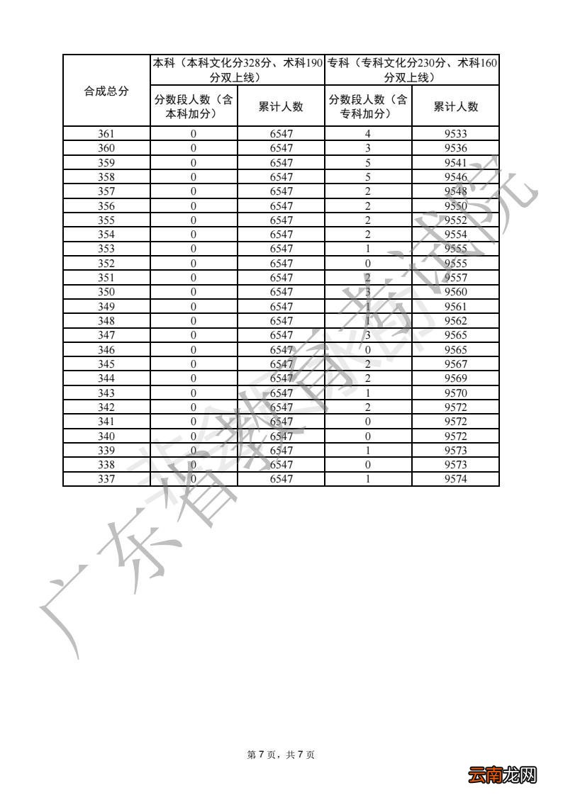 2022广东普通高考音乐表演声乐类总分分数段统计表