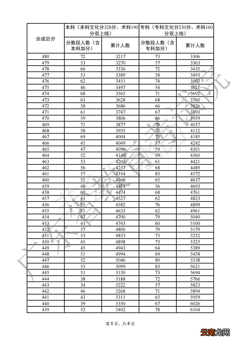 2022广东普通高考音乐表演器乐类总分分数段统计表