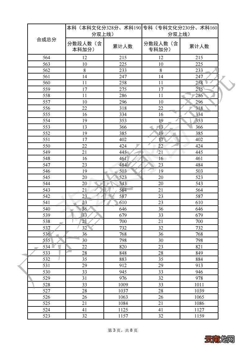 2022广东普通高考音乐表演器乐类总分分数段统计表
