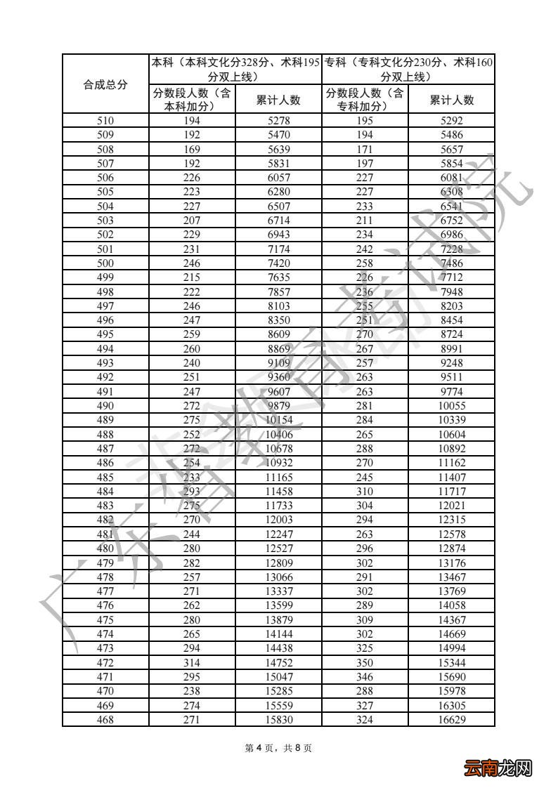 一分一段 广东2022普通高考美术类总分分数段统计表