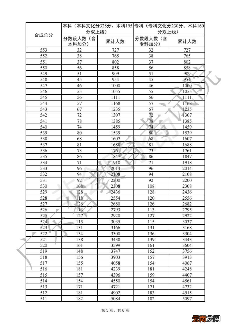 一分一段 广东2022普通高考美术类总分分数段统计表