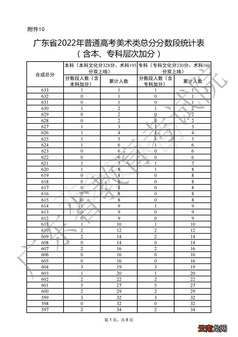 一分一段 广东2022普通高考美术类总分分数段统计表