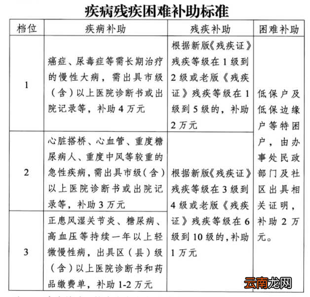 南京雨花台区国有土地房屋征收疾病残疾困难补助标准