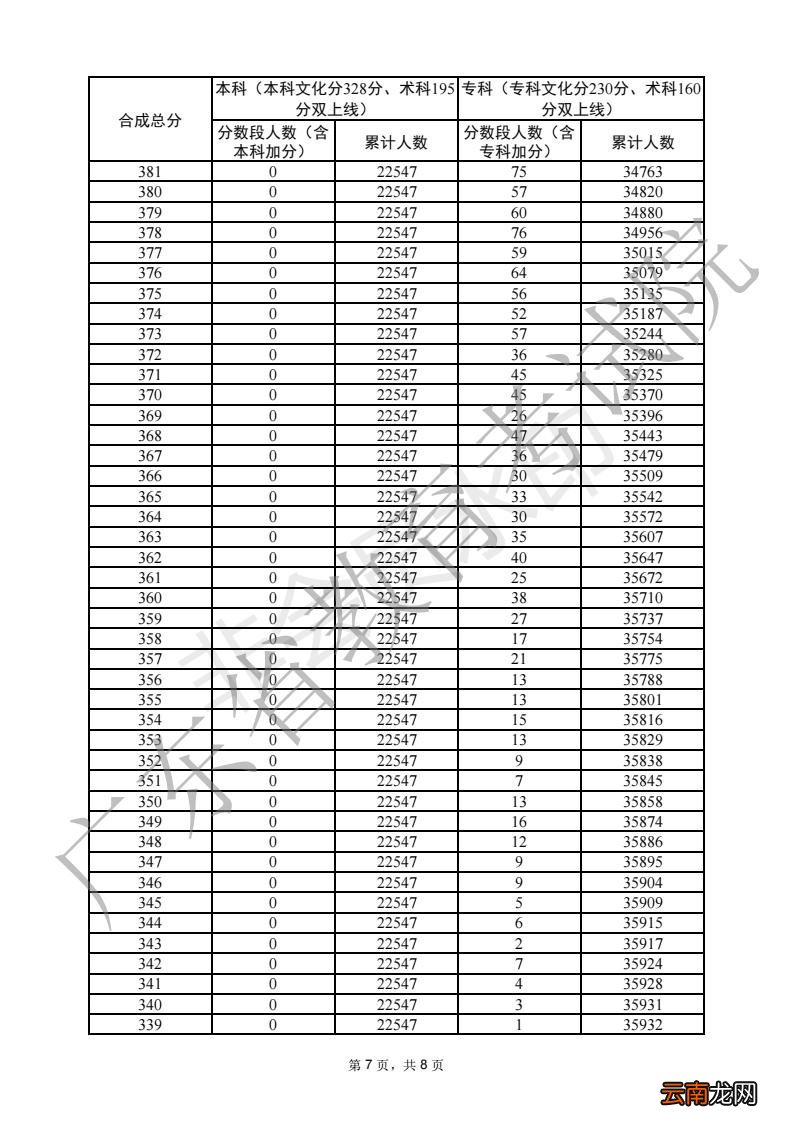 2022广东普通高考播音与主持粤语类总分分数段统计表
