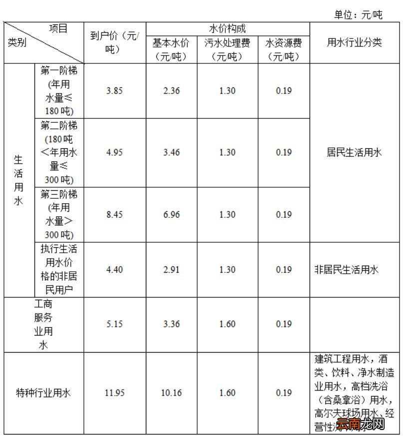 时间+优惠价格 2022无锡水资源费减征政策