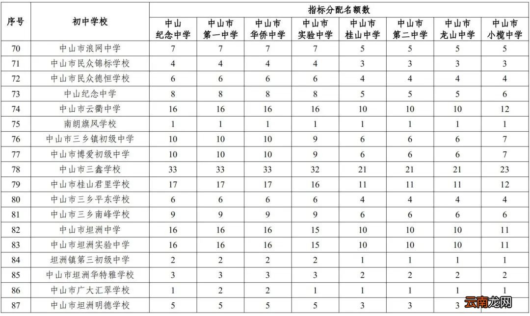 中山优质普通高中指标生招生计划