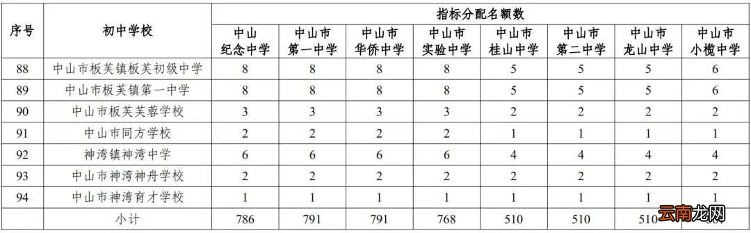 中山优质普通高中指标生招生计划