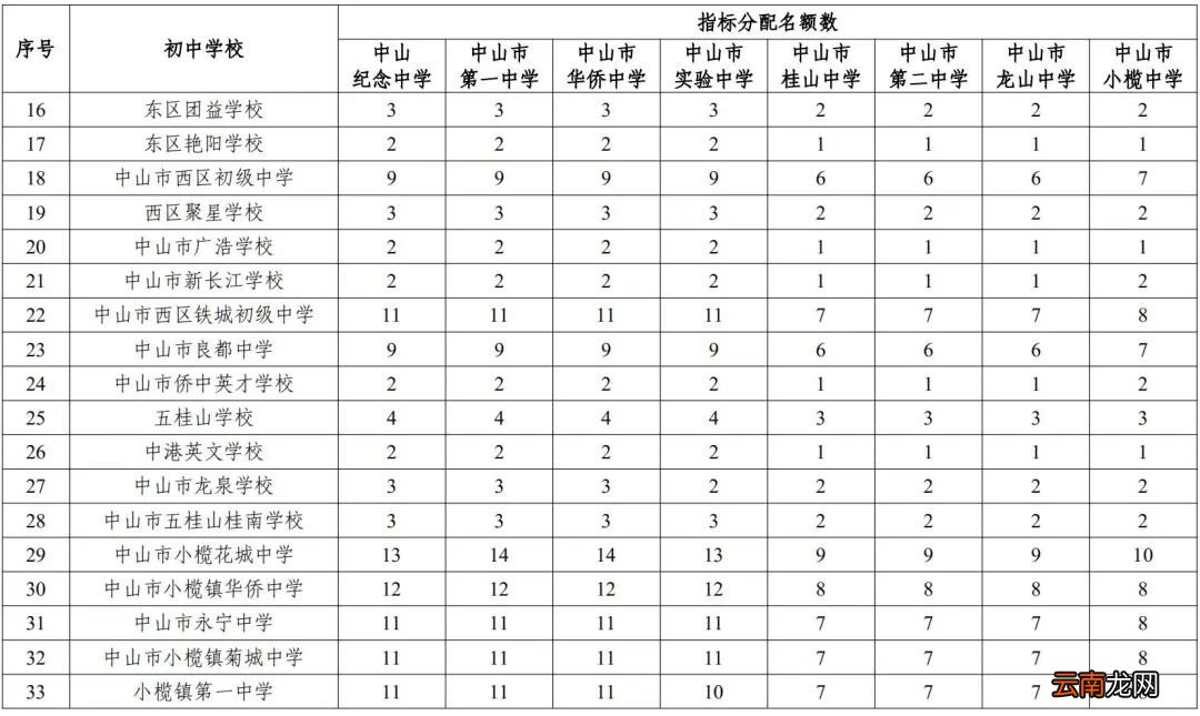 中山优质普通高中指标生招生计划