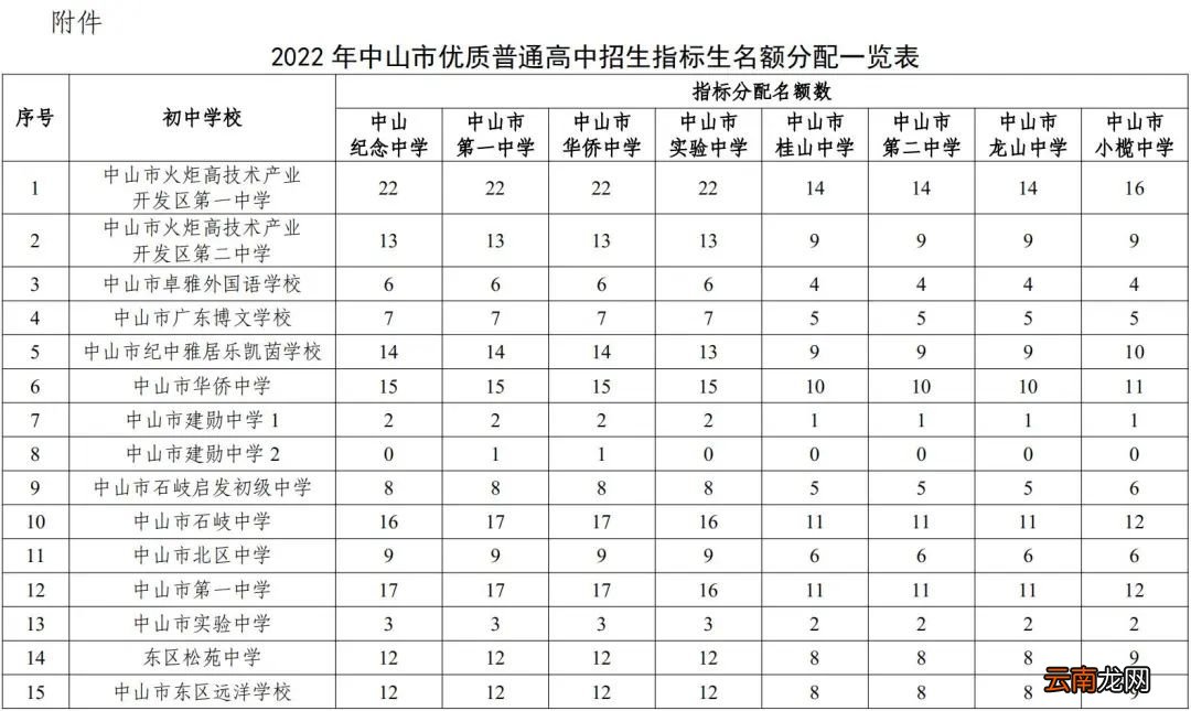 中山优质普通高中指标生招生计划