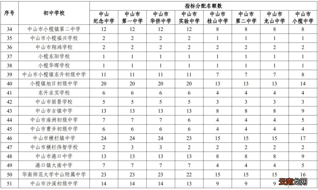中山优质普通高中指标生招生计划