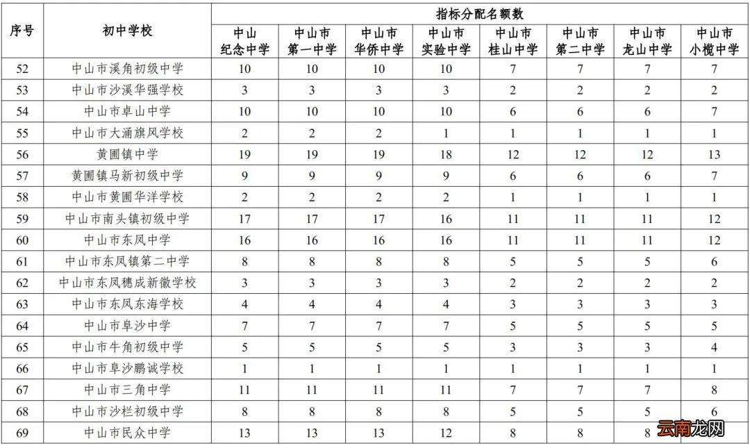 中山优质普通高中指标生招生计划