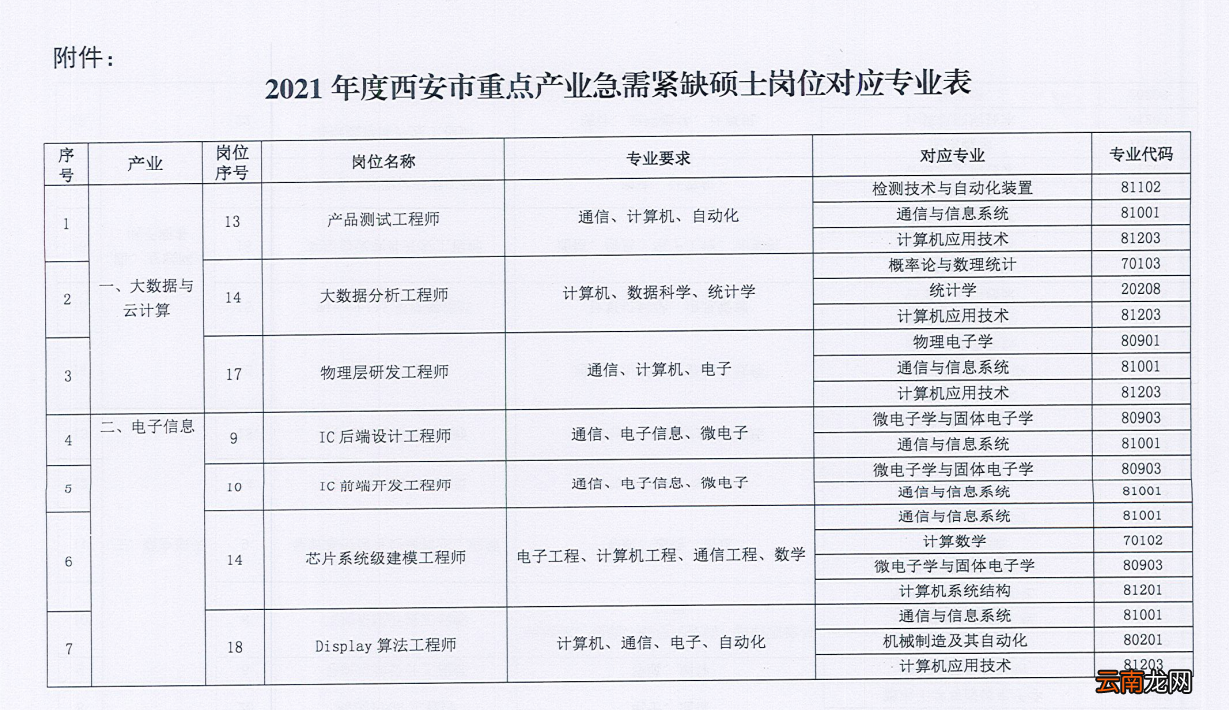 西安哪些专业硕士能申请硕博人才