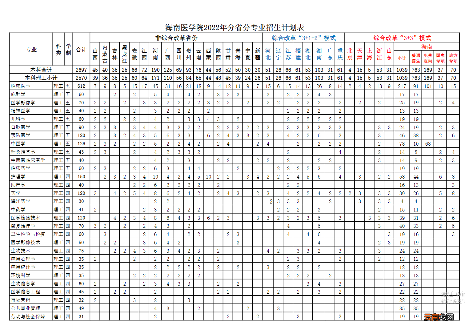 2022海南医学院分省分专业招生计划一览表