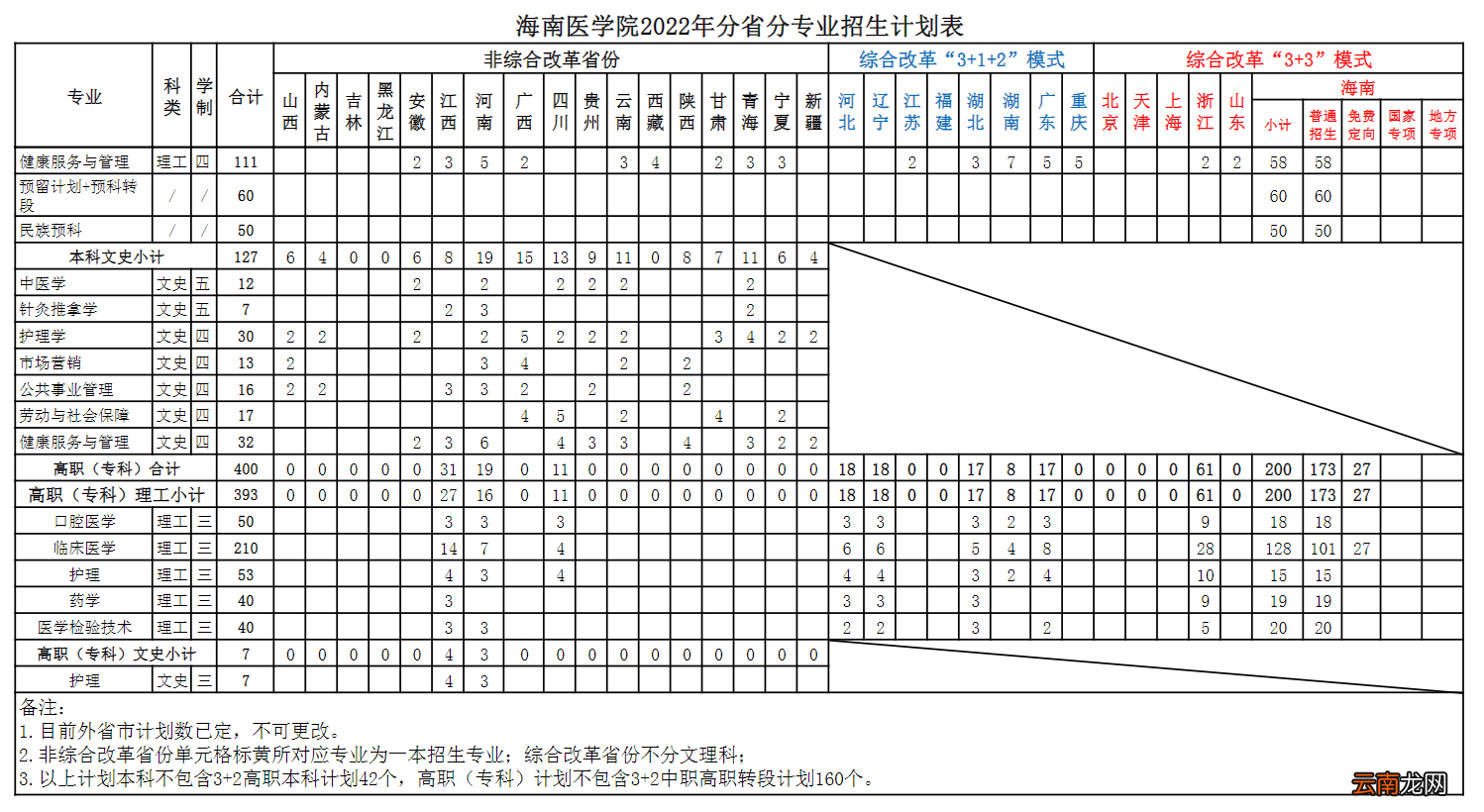 2022海南医学院分省分专业招生计划一览表