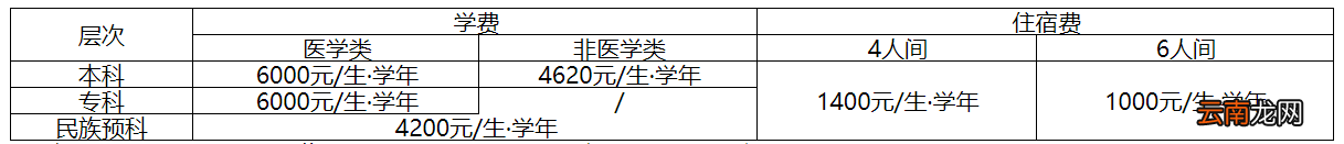 2022海南医学院分省分专业招生计划一览表