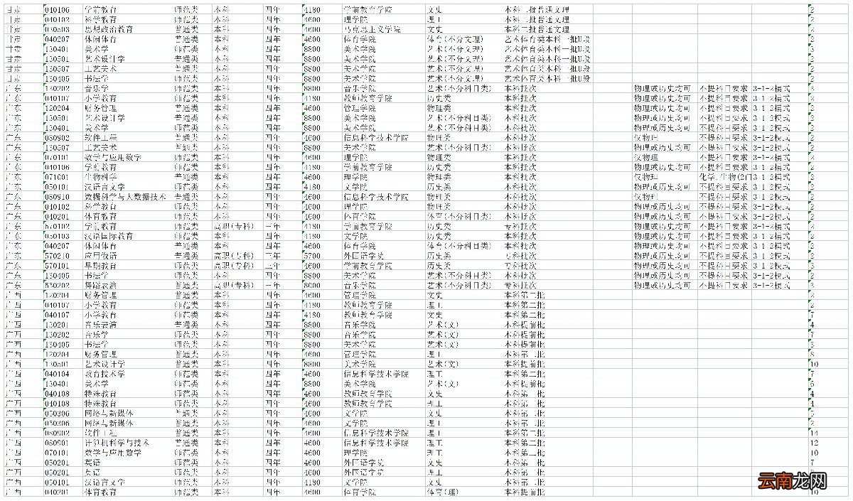 2022年琼台师范学院分省分专业招生计划表