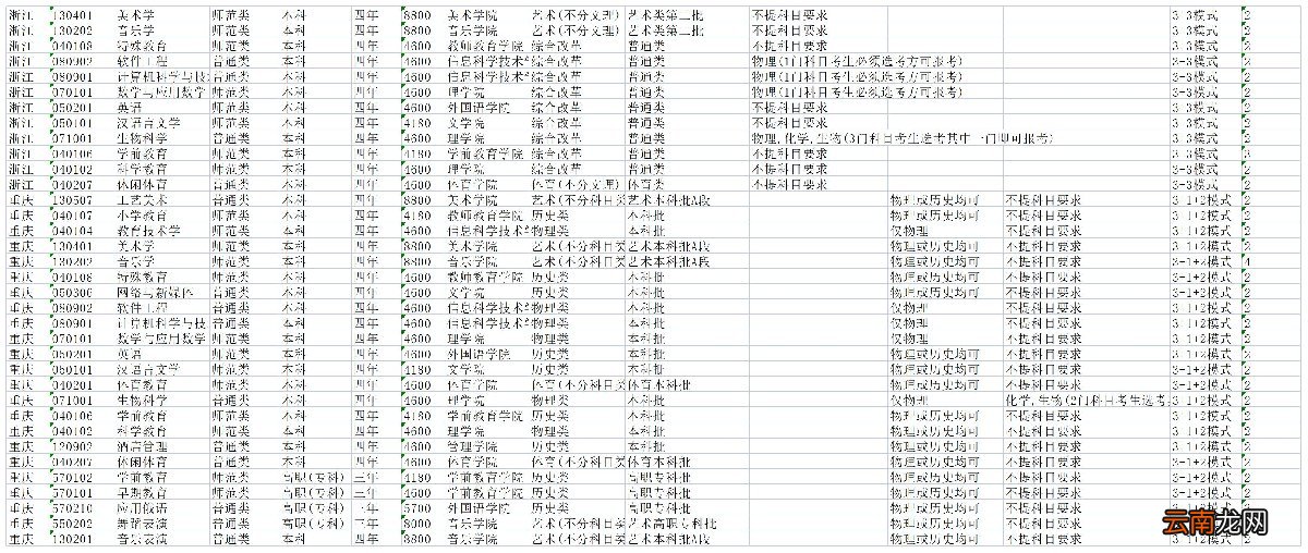 2022年琼台师范学院分省分专业招生计划表