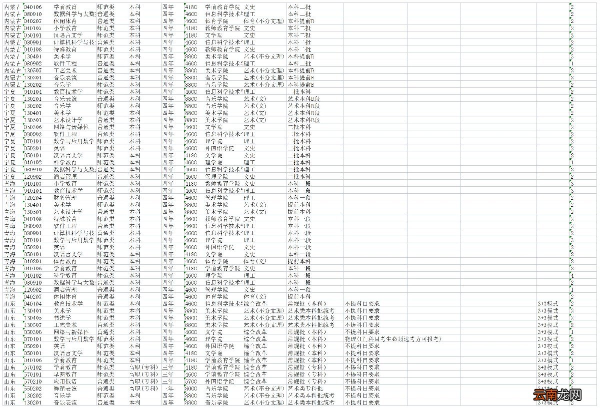 2022年琼台师范学院分省分专业招生计划表